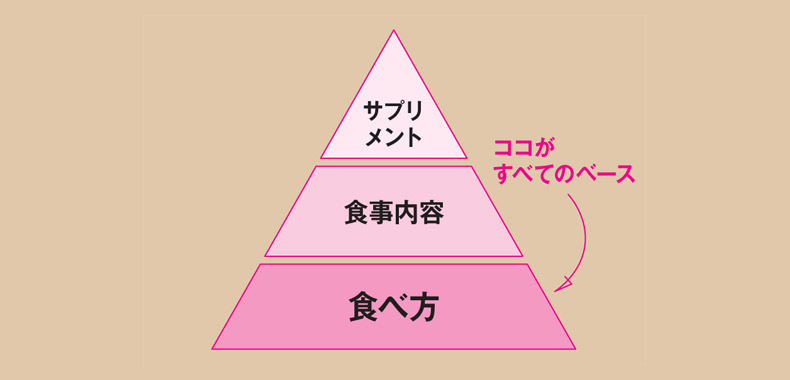 食生活の土台が「食べ方」であることを示したピラミッド図