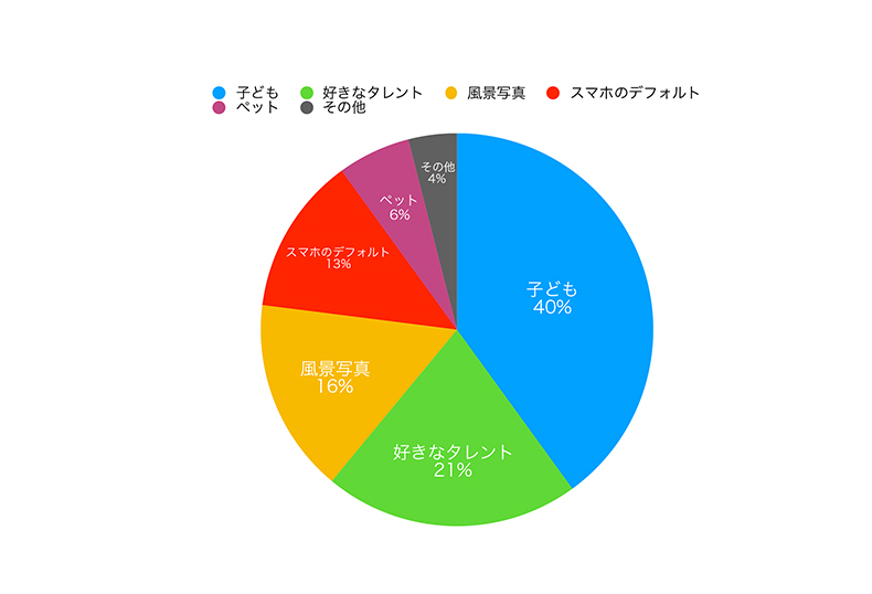 ママ100人に聞きました スマホの待ち受け画面はなんですか 1位は子どもの写真 2位は Domani