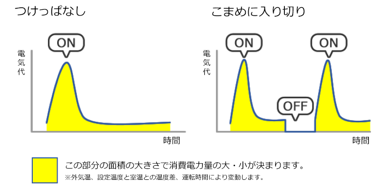 エアコン節電　クーラー　節電　28度　節電方法