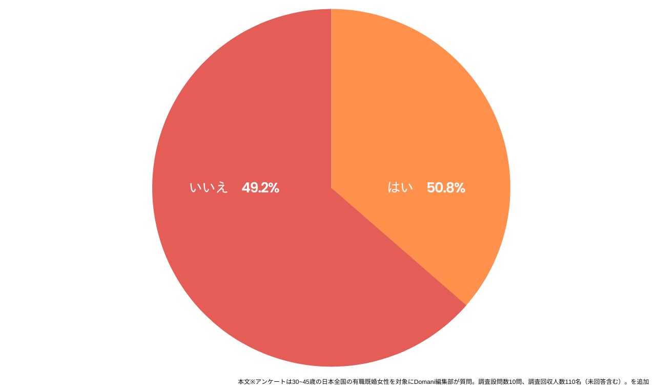 「はい」…36.4％ 「いいえ」…63.6％の円グラフ