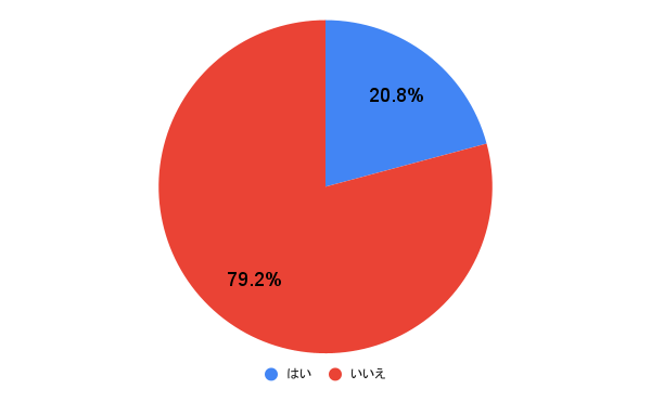 【100人に聞いた】恋人との関係が自然消滅したことがある？ 調査結果