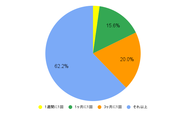 ワーママ100人に「スーツをクリーニングする頻度」を調査した結果を示した円グラフ