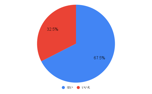 ワーママ100人に聞いたパーマ経験の調査結果を示した円グラフ。67.5%が経験あり、32.5%が経験なしと回答