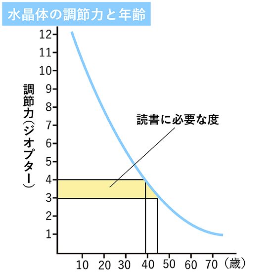 水晶体の調整力と年齢の関係を示したグラフ
