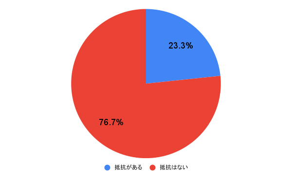 【質問】自分の配偶者を「旦那」と呼ぶことに抵抗がありますか？ アンケート結果