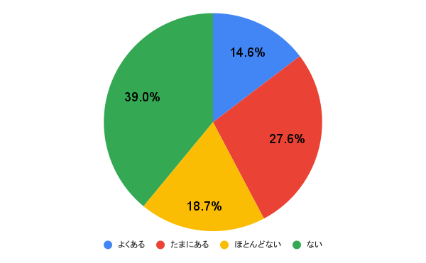 【質問】夫やパートナーを「愛おしい」と思うことはありますか？ 調査結果