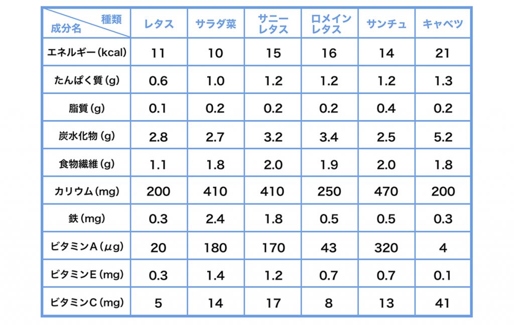 レタスに含まれる栄養素と食べる時のポイント4つを管理栄養士が解説 | Domani