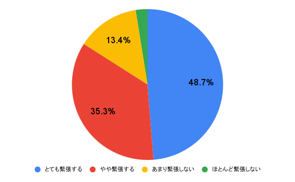 【質問】人前に出ると緊張しますか？ アンケート調査結果