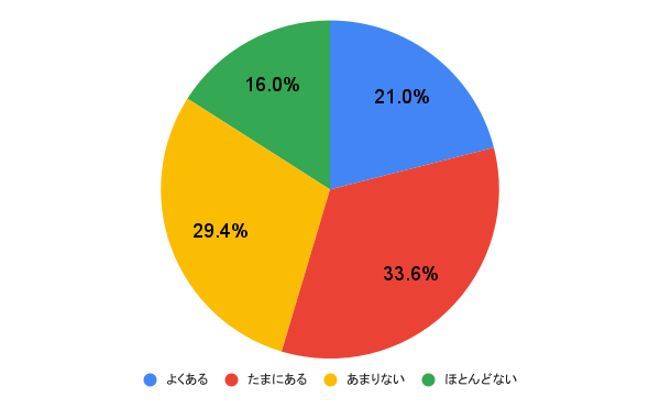 【質問】自分を「ダメ人間」と感じ責めてしまうことは？ アンケート結果