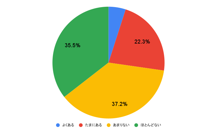 【質問】あなたは「やきもち」を焼くことがありますか？ 調査結果