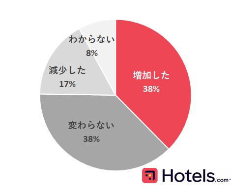 ホテルのルームサービスの需要に変化があったか否かの円グラフ