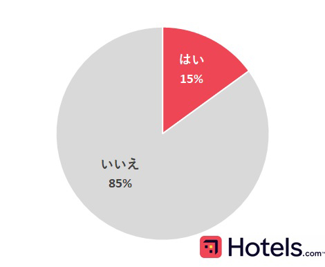 ホテルのルームサービスのオーダーでヴィーガンメニューが増えたかの円グラフ