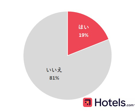 ホテルのルームサービスのオーダーでベジタリアンメニューが増えたかの円グラフ
