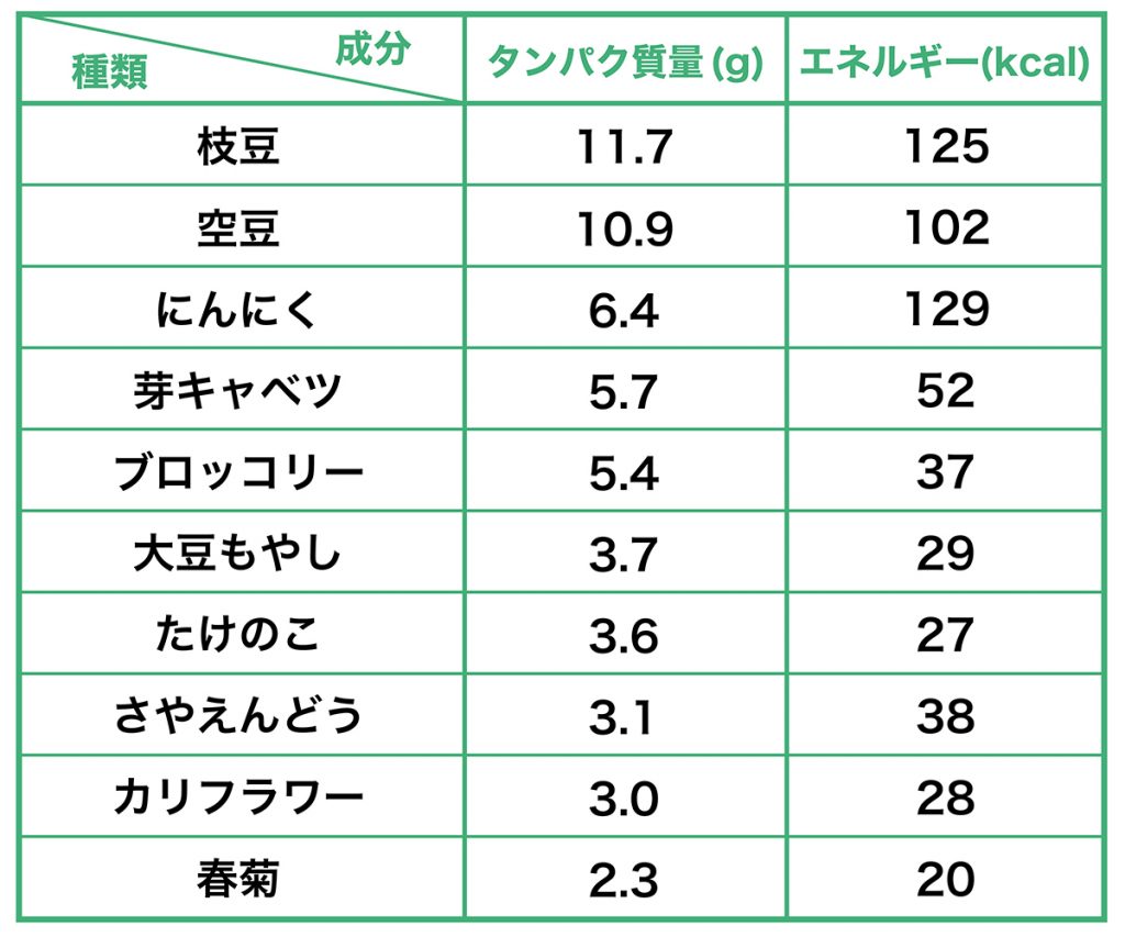 たんぱく質多い 野菜 _ たんぱく質の多い食品 植物性 – HRURVM