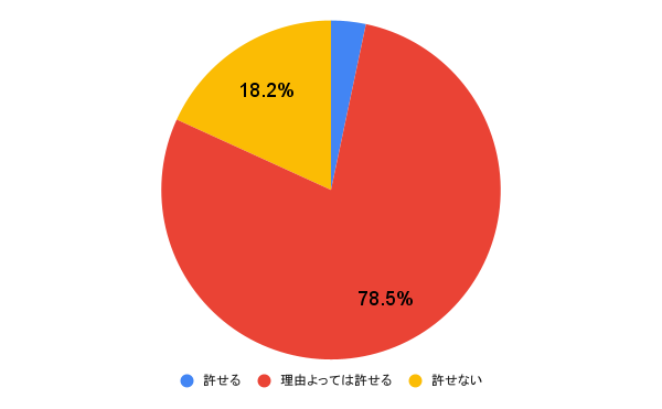 【質問】「ドタキャン」を許せますか？ アンケート結果