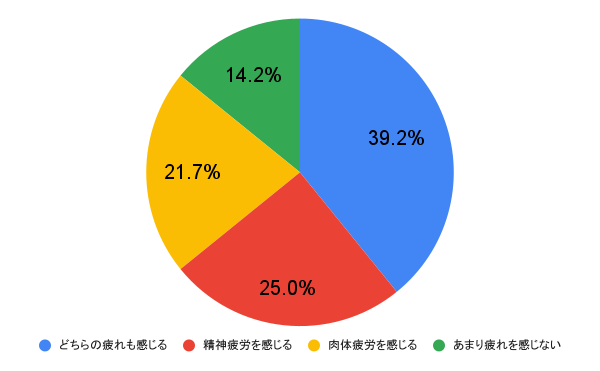 【質問】「身体の疲れ」と「精神的な疲れ」のどちらをより強く感じる？ アンケート調査結果