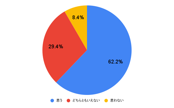 【質問】「ポジティブ思考」は大切だと思いますか？ アンケート調査結果