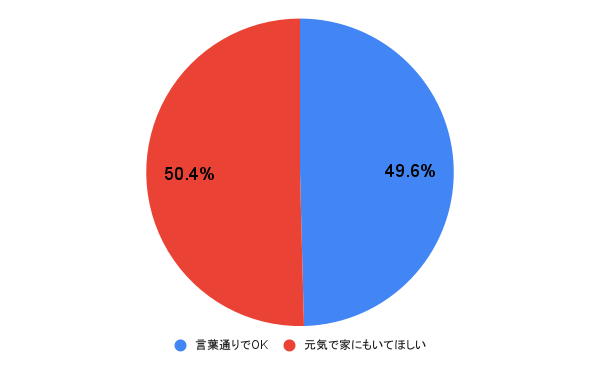 【質問】「亭主元気で留守がいい」という言葉を、あなたはどう思う？ アンケート結果