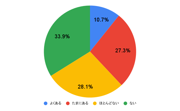 【質問】休日に「やることがない」と感じることはありますか？ アンケート調査結果