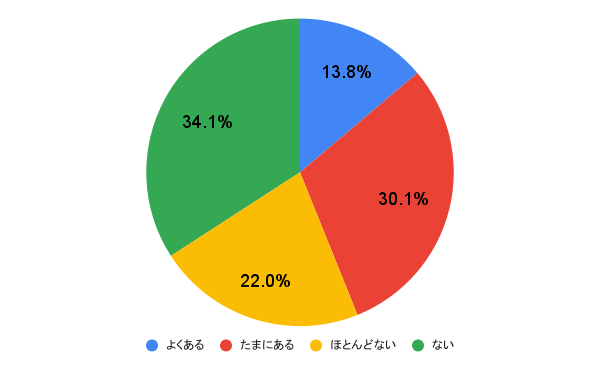 【質問】「自分は幸せになれない」と思い込んでしまうことがありますか？ アンケート結果