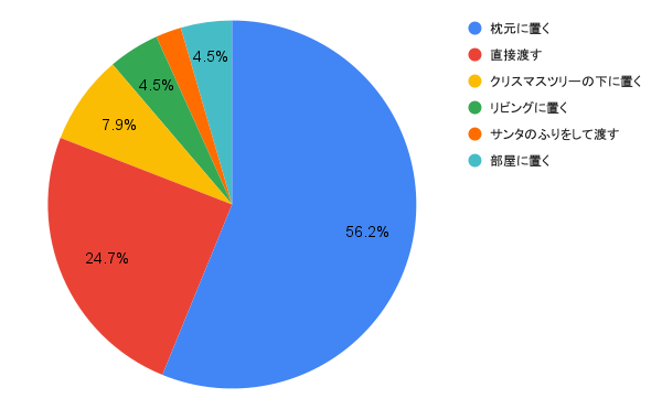 子どもへのクリスマスプレゼントの渡し方 円グラフ