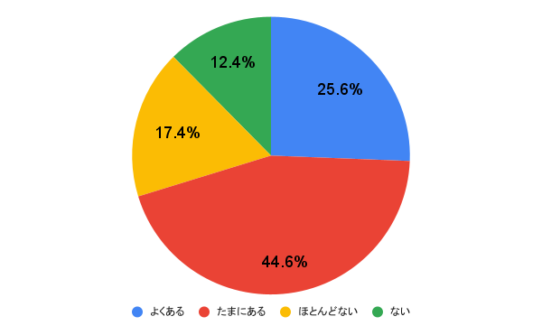 【100人に聞いた】仕事がつまらないと感じたことのある人の割合