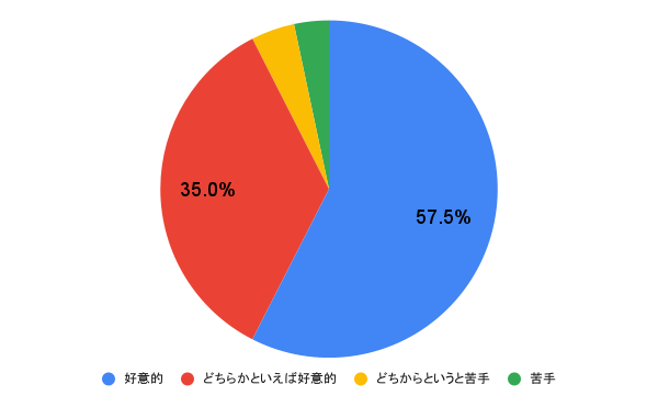 アンケート結果の円グラフ画像