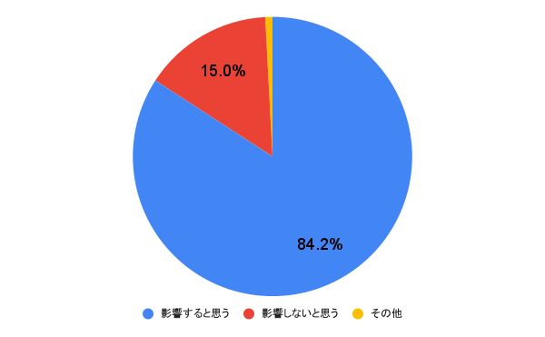 【100人に聞いた】コミュ力は生活や仕事に影響する？ アンケート調査結果