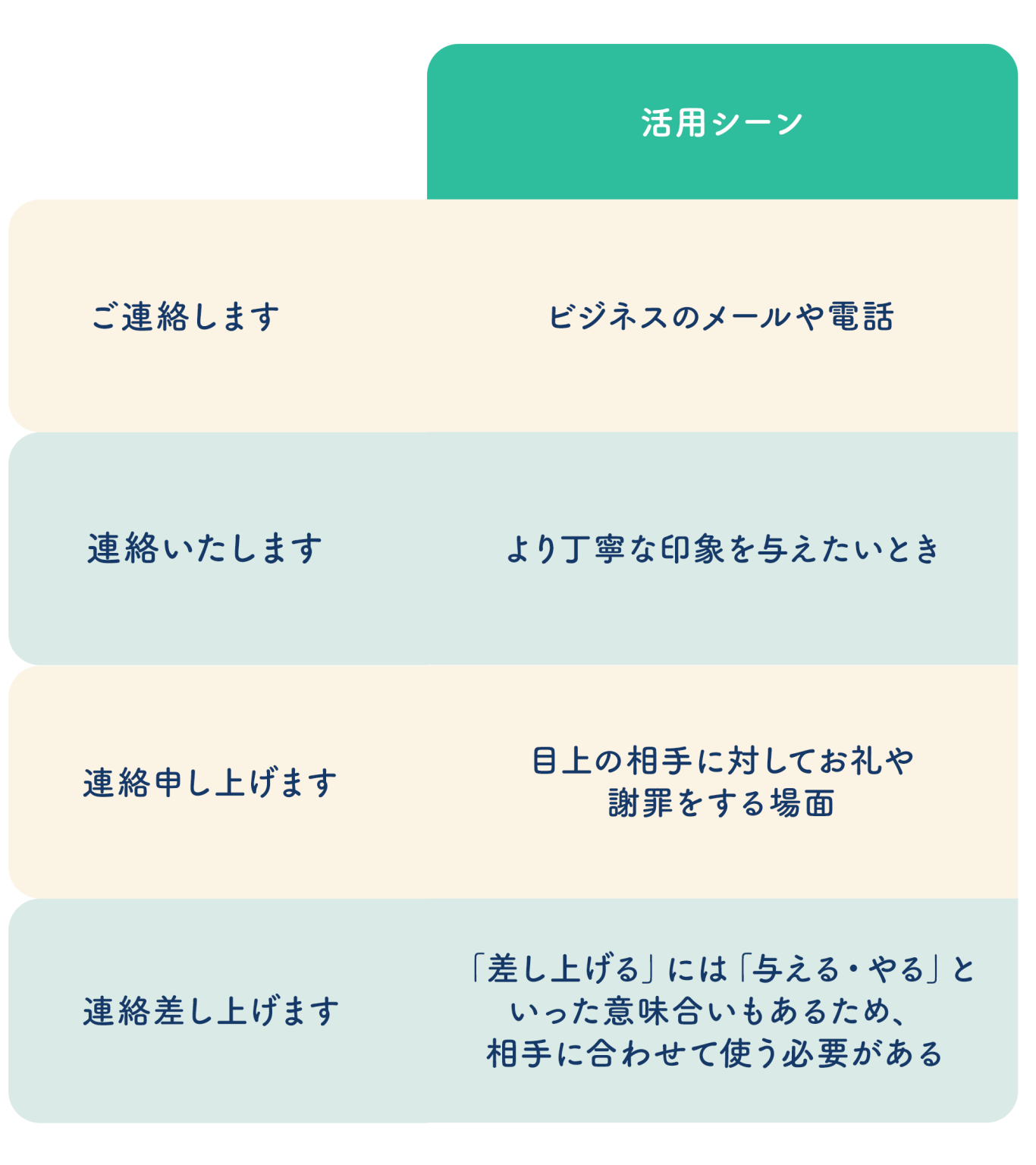 「ご連絡させていただきます」の正しい使い方とは?よくある例文や敬語表現をご紹介 | Domani - Part 2