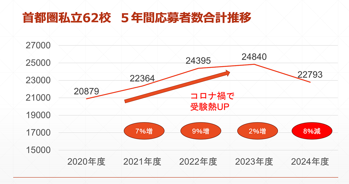 首都圏私立62校 5年間応募者数合計推移