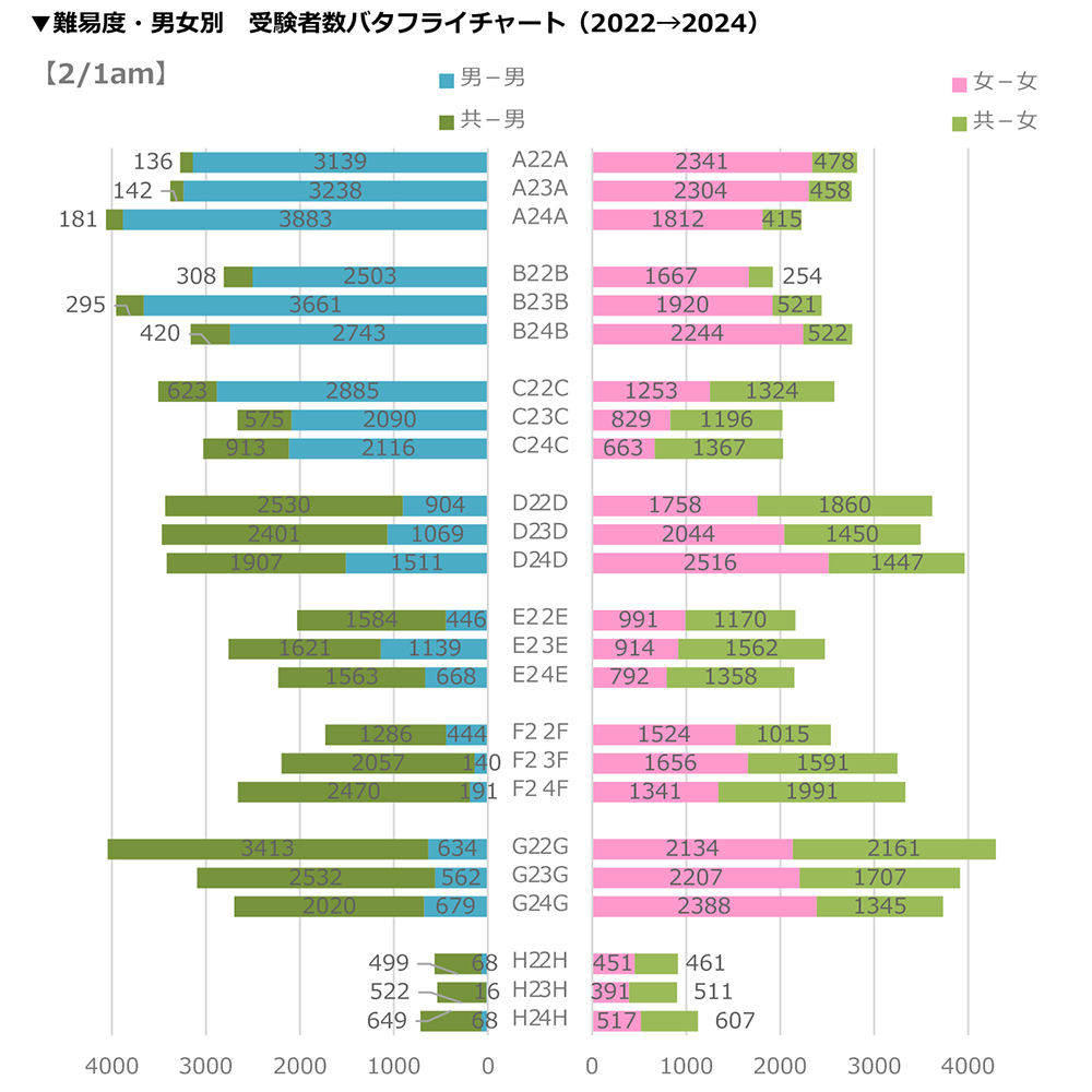 2月1日午前中の受験者数の変遷 2022-2024 男女別ヒストグラム