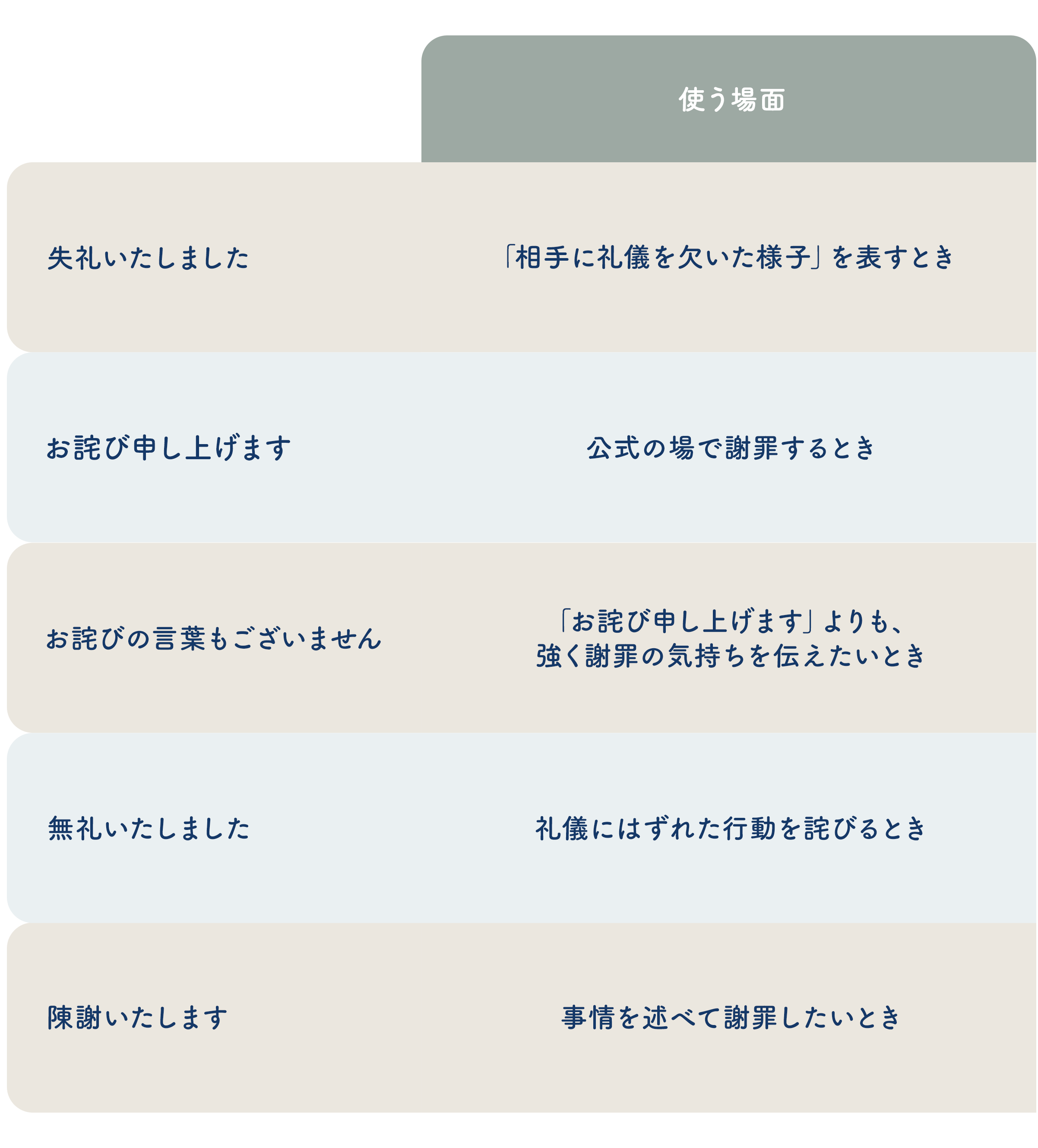 申し訳ありません」と「申し訳ございません」の違いとは？使い分け方を解説 | Domani - Part 2