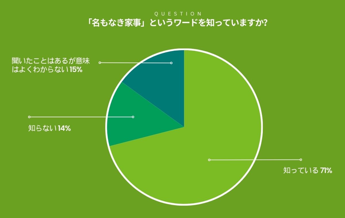 名もなき家事というワードを知っているかの円グラフ