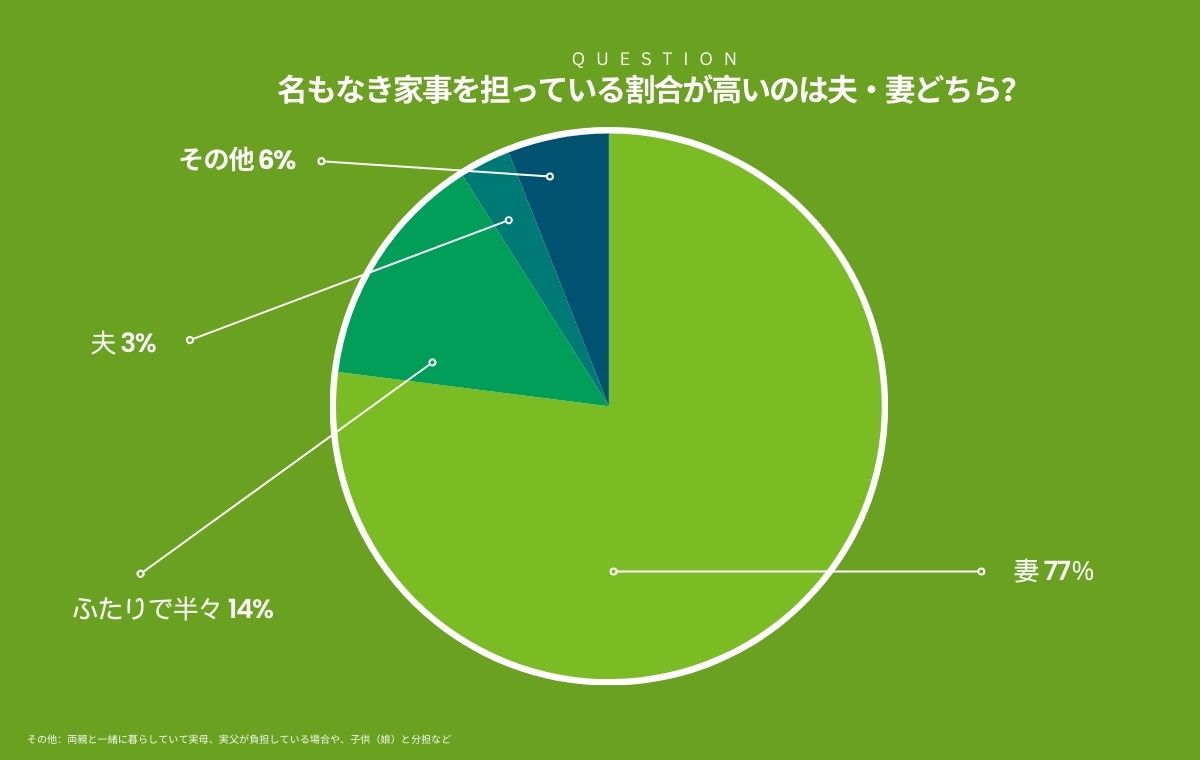 名もなき家事をになっている割合の円グラフ