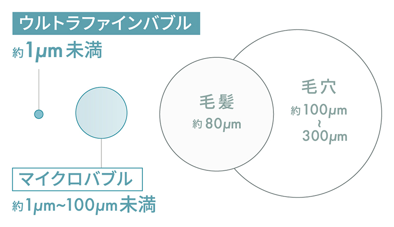 ウルトラファインバブルとマイクロバブルの大きさ比較画像