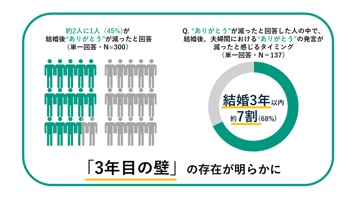 共働き夫婦の“ありがとう”が減るタイミングの調査結果イラスト