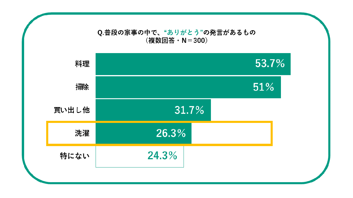 特に“ありがとう”が言えていない家事の調査結果イラスト