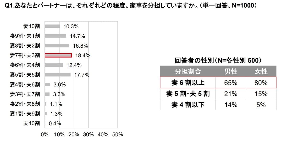 【家事分担に関する意識調査】共働き夫婦の家事分担の実態