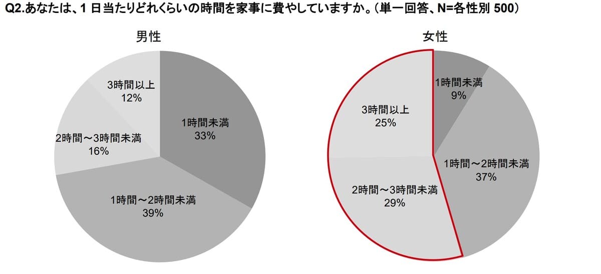 【家事分担に関する意識調査】共働き夫婦の家事分担の実態