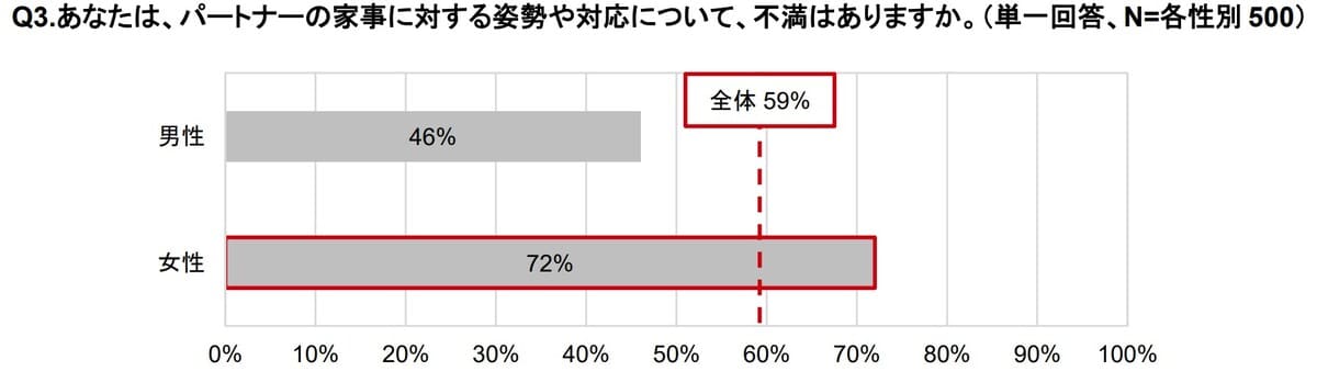 【家事分担に関する意識調査】パートナーの家事に不満があるか