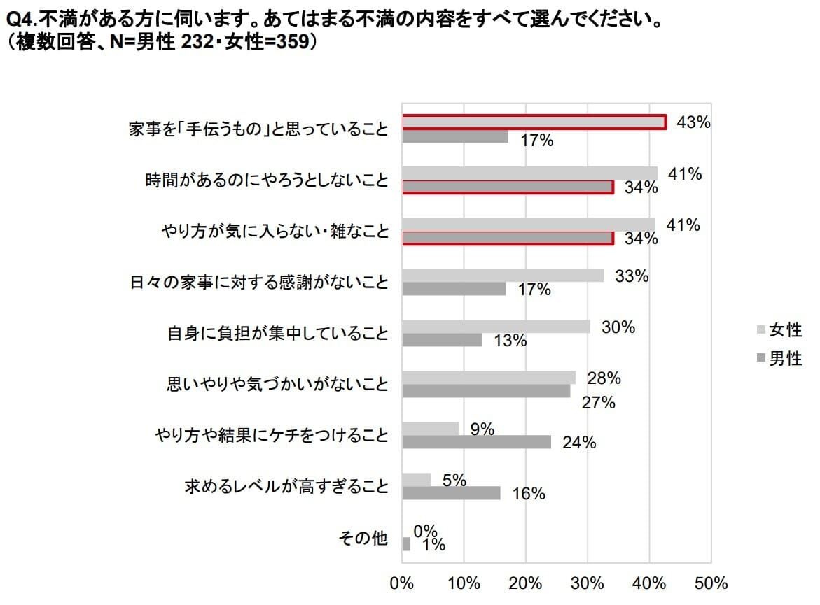 【家事分担に関する意識調査】パートナーの家事に対する不満