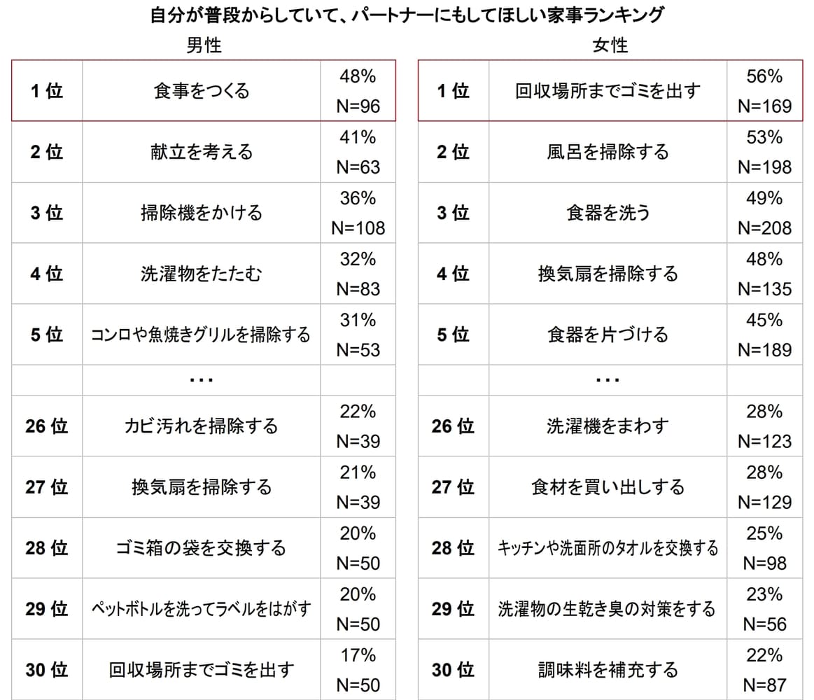 【家事分担に関する意識調査】「自分が普段からしていて、パートナーにもしてほしい家事」