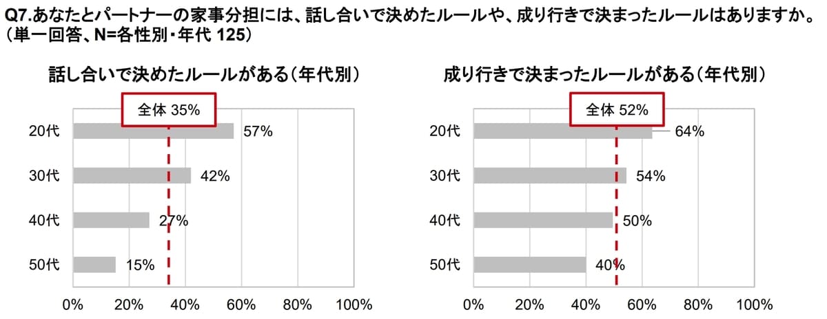 【家事分担に関する意識調査】家事に関するルール