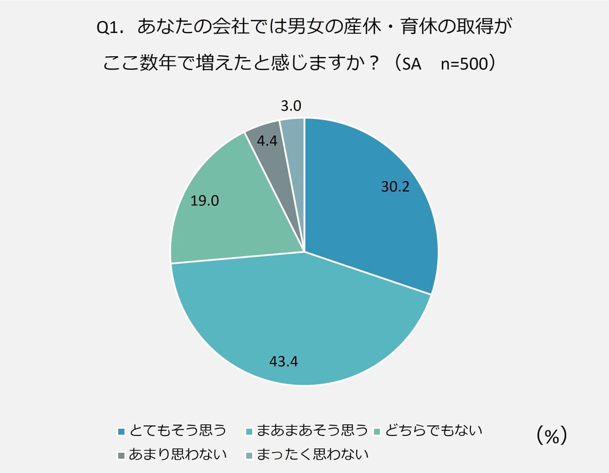 。「あなたの会社では、男女の産休・育休の取得がここ数年で増えたと感じますか？」