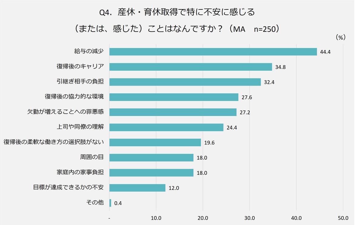 「産休・育休取得で特に不安を感じることはなんですか？」