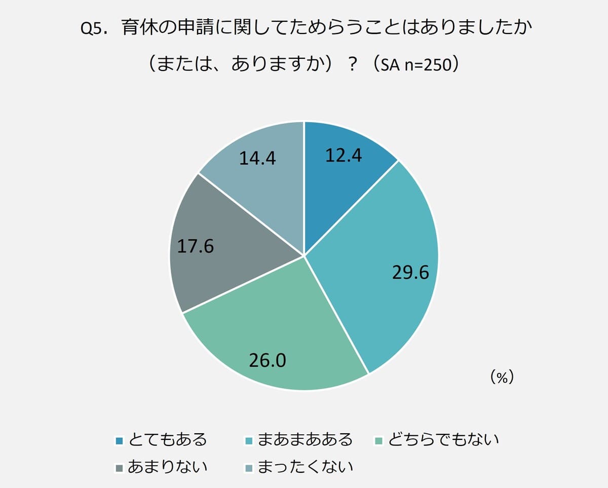 「育休の申請にためらうことはありましたか？」