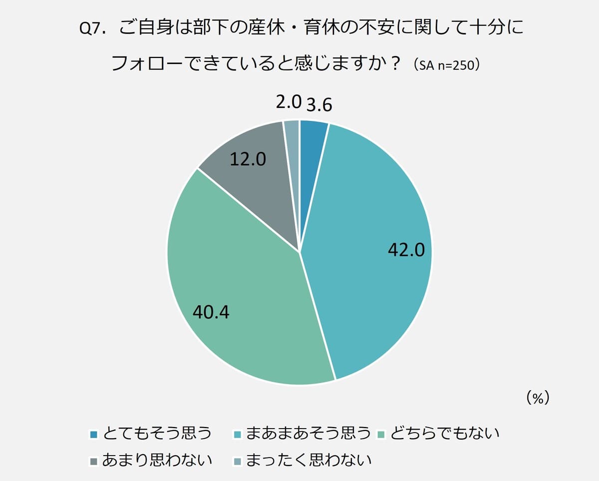 「部下の産休・育休の不安に関して十分にフォローできていると感じますか？」