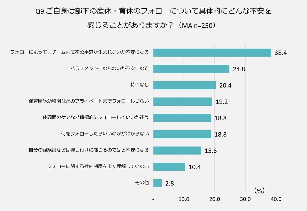 「部下の産休・育休のフォローについて不安を感じたことがありますか」