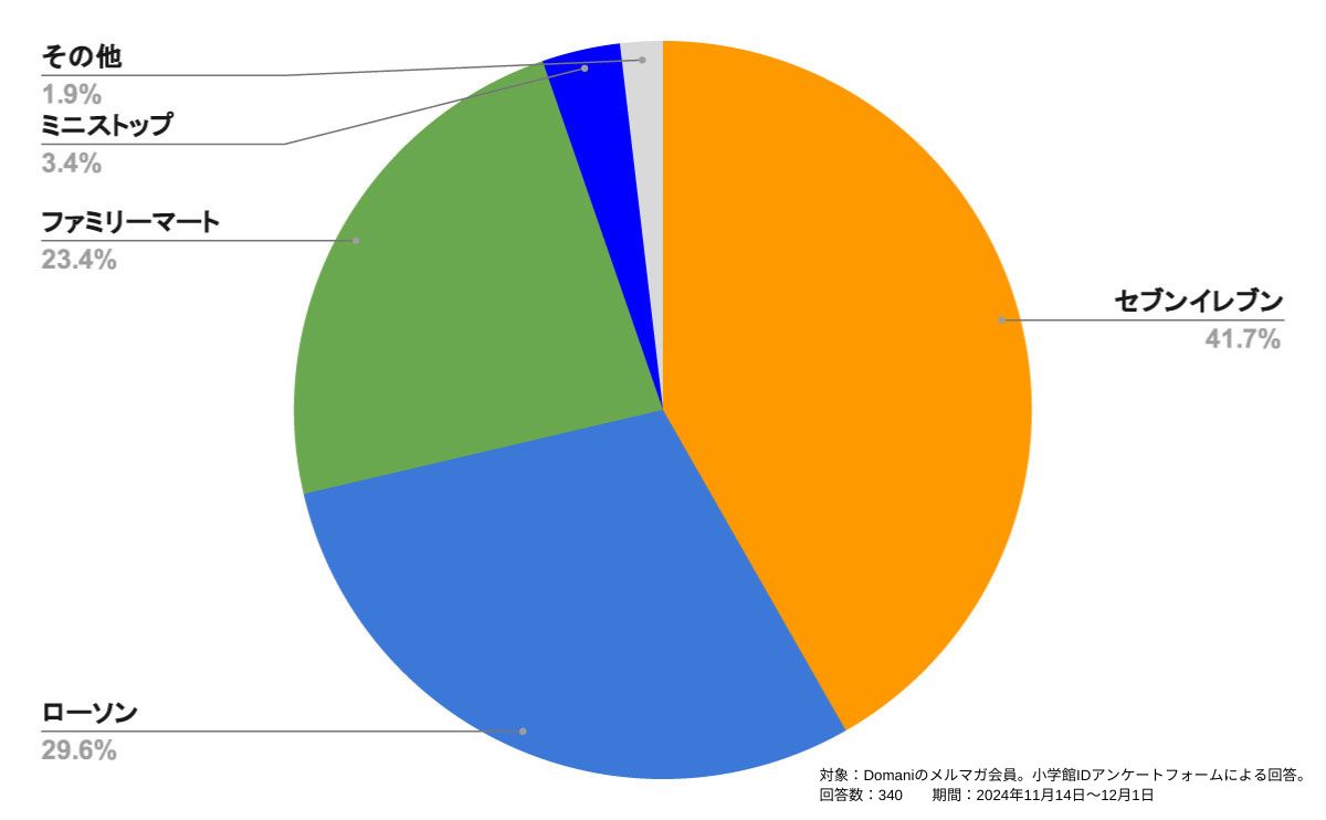 好きなコンビニチェーン調査