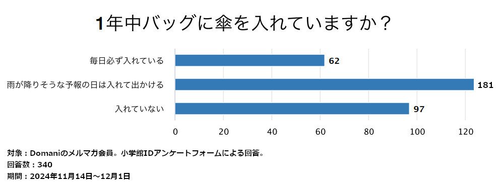 アンケート結果の棒グラフ画像